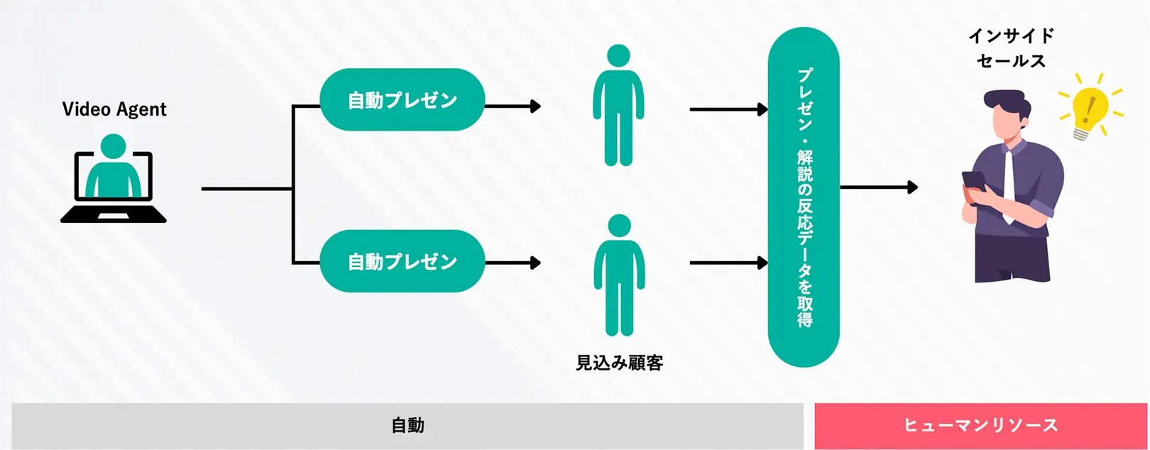 Video Agent「TALKsmith」×インサイドセールス支援