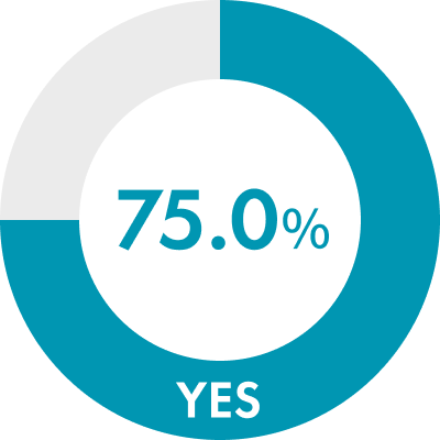 75.0%