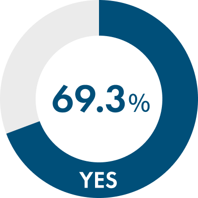 69.3%