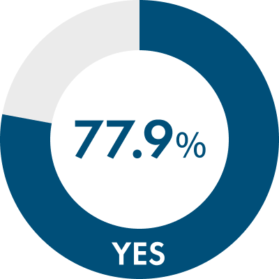 77.9%