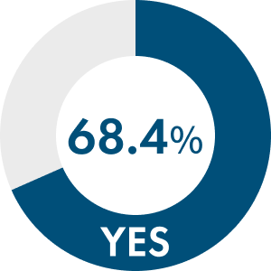 68.4%