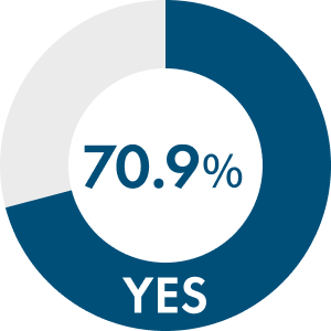 70.9%
