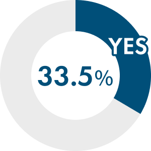33.5%