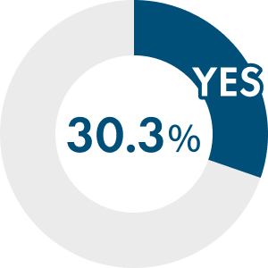 30.3%