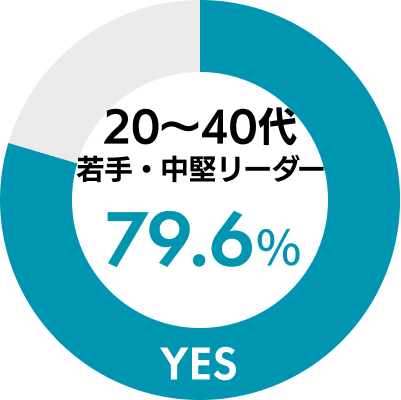 79.6%（20〜40代 若手・中堅リーダー）