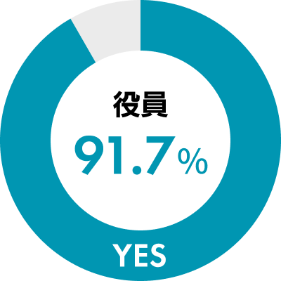 91.7%（役員）