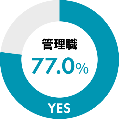 77.0%（管理職）