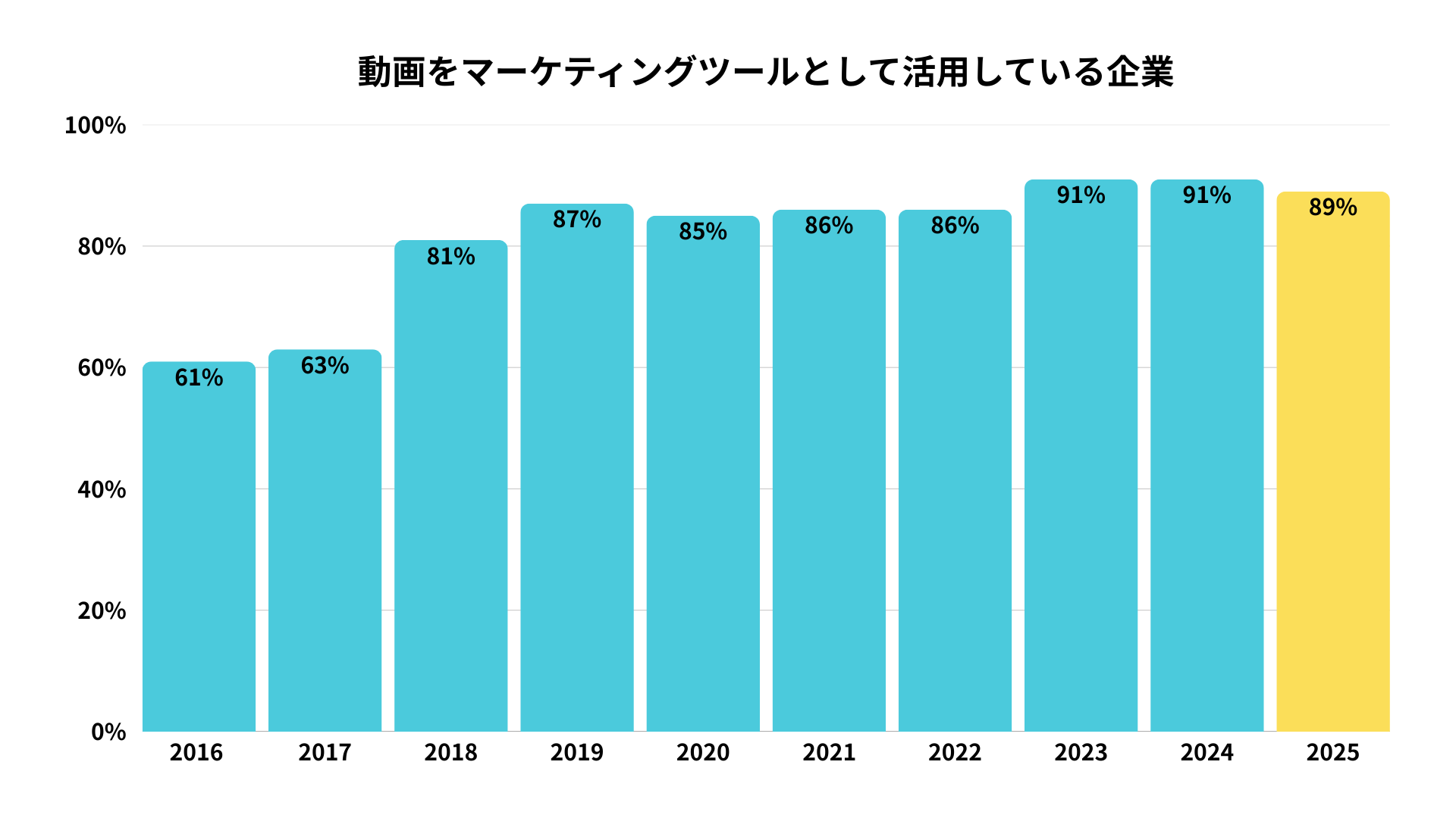 動画をマーケティングツールとして活用している企業