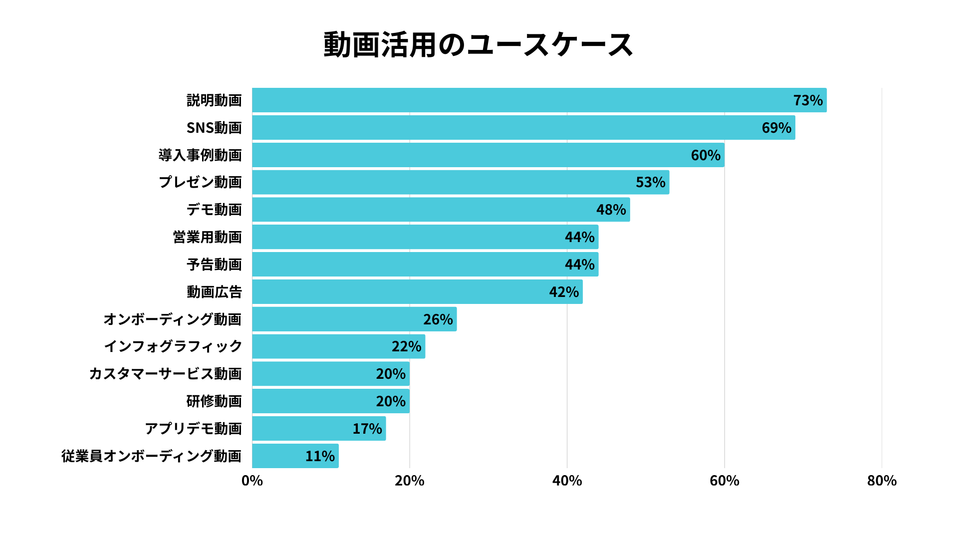 動画マーケティングで成果が出たと感じているマーケター