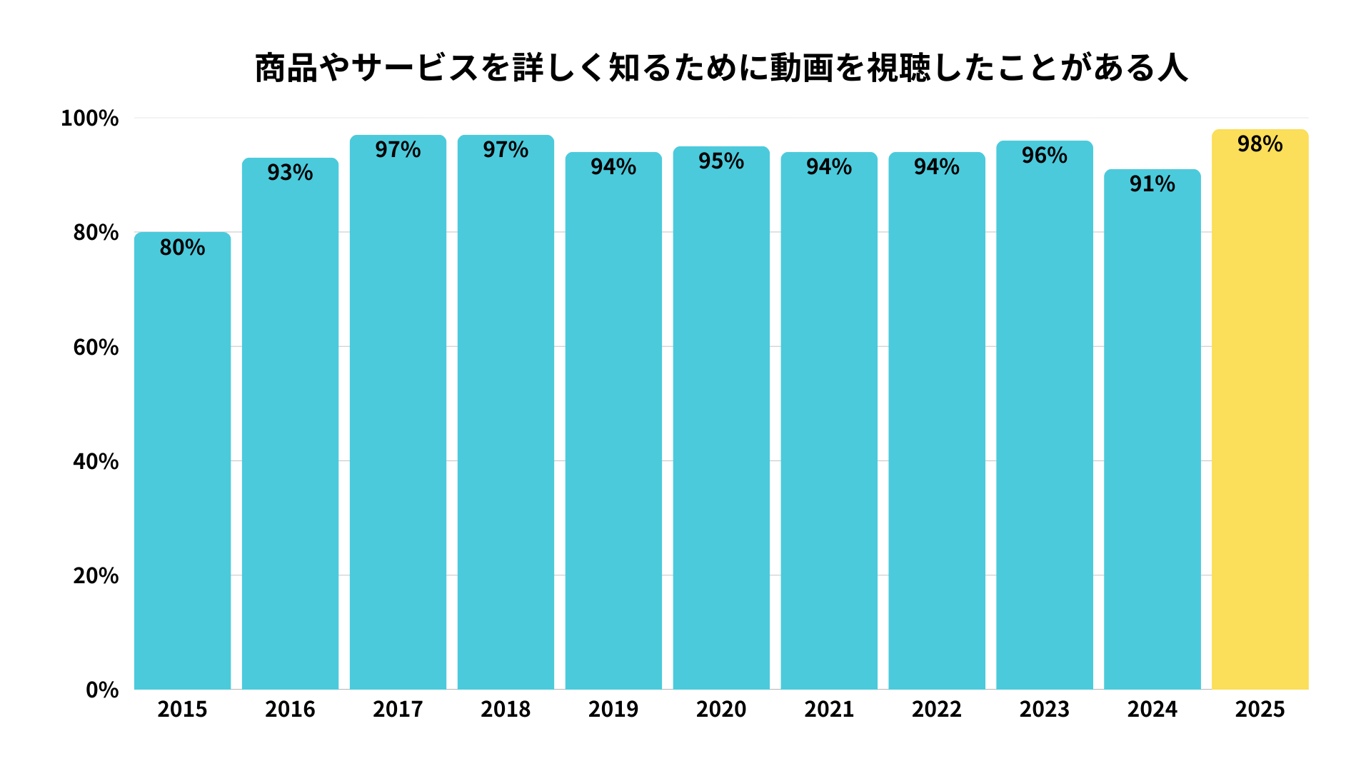 動画マーケティングに用いるROI