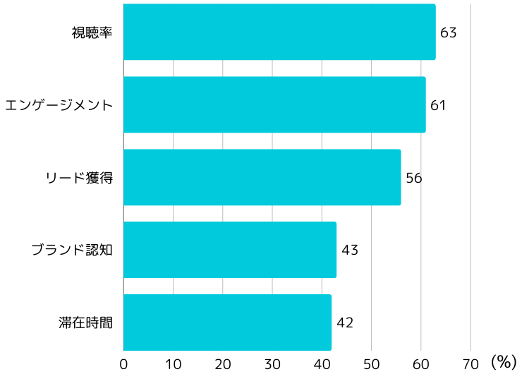 Video Sellingの導入にるROIの向上