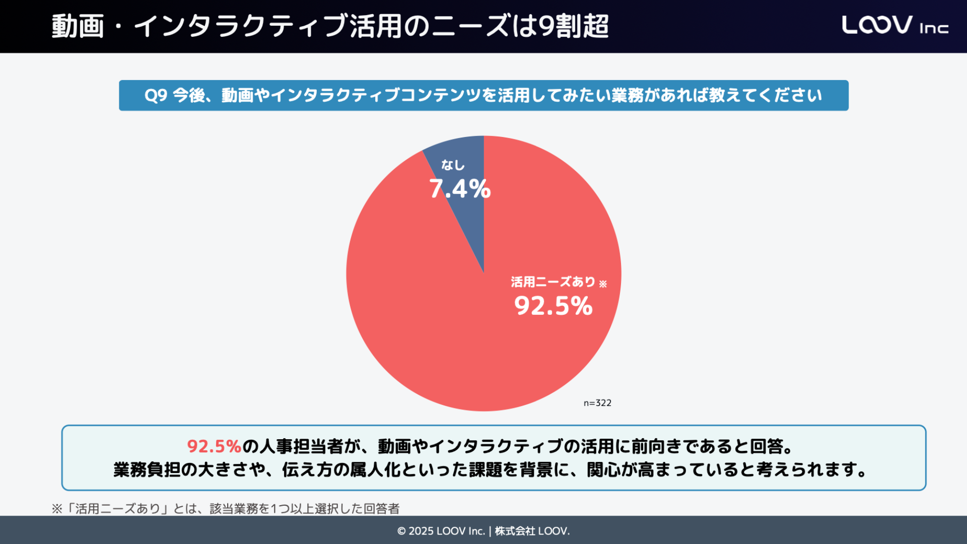 動画・インタラクティブ活用のニーズは9割超