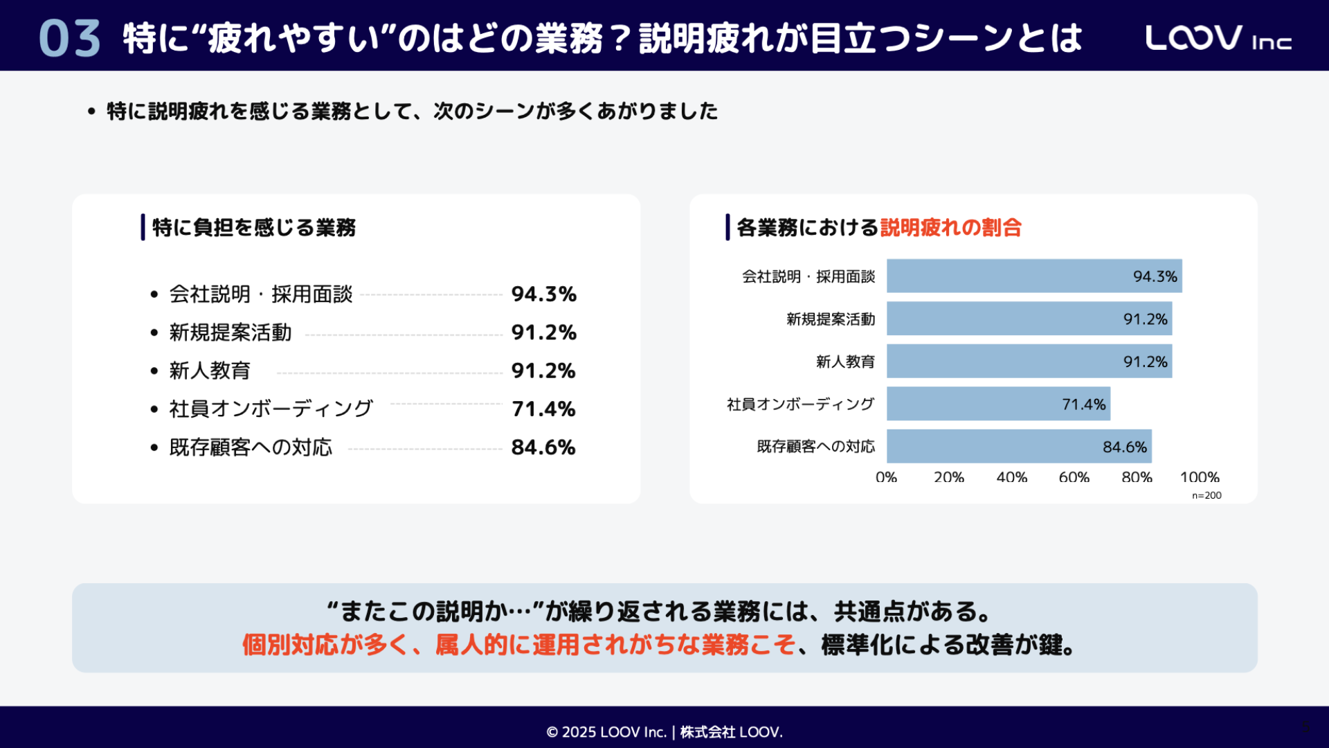 特に疲れやすいのはどの業務？