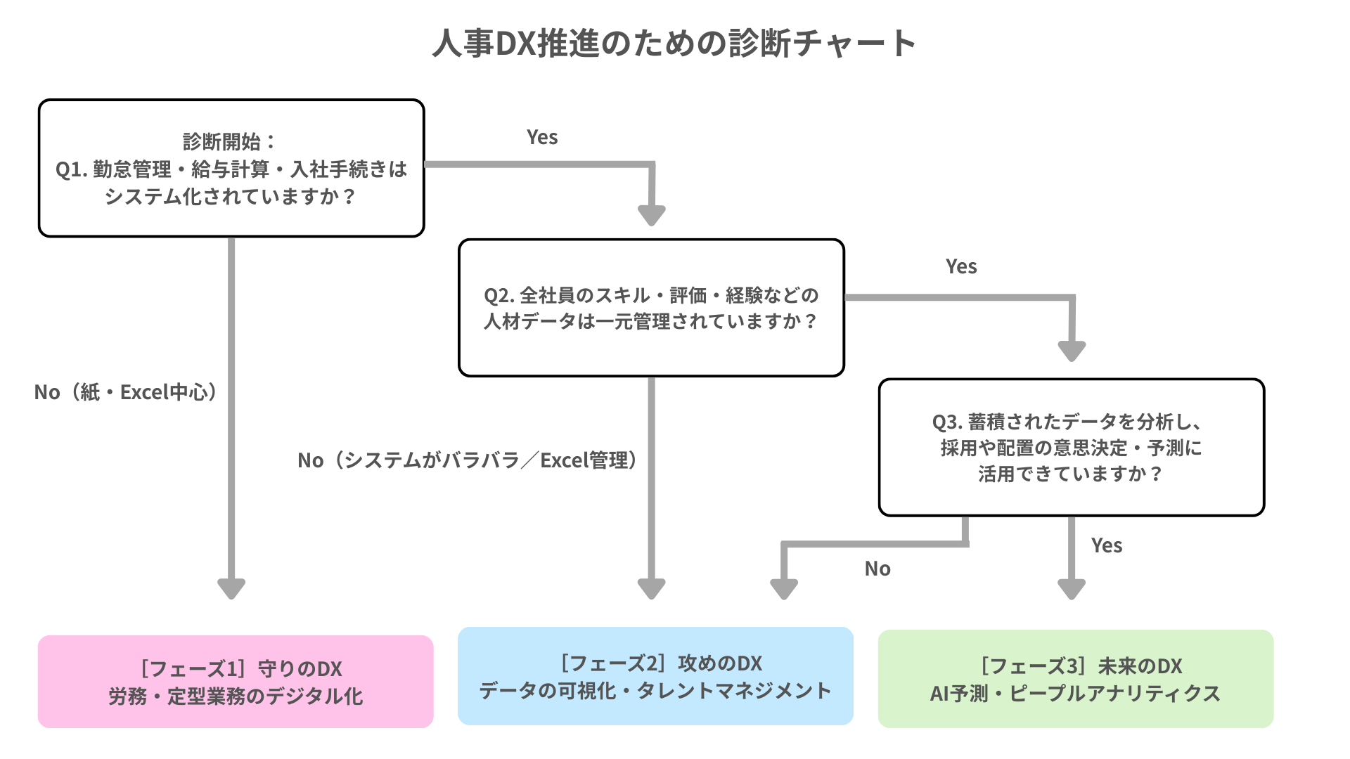 人事DX推進のための診断チャート