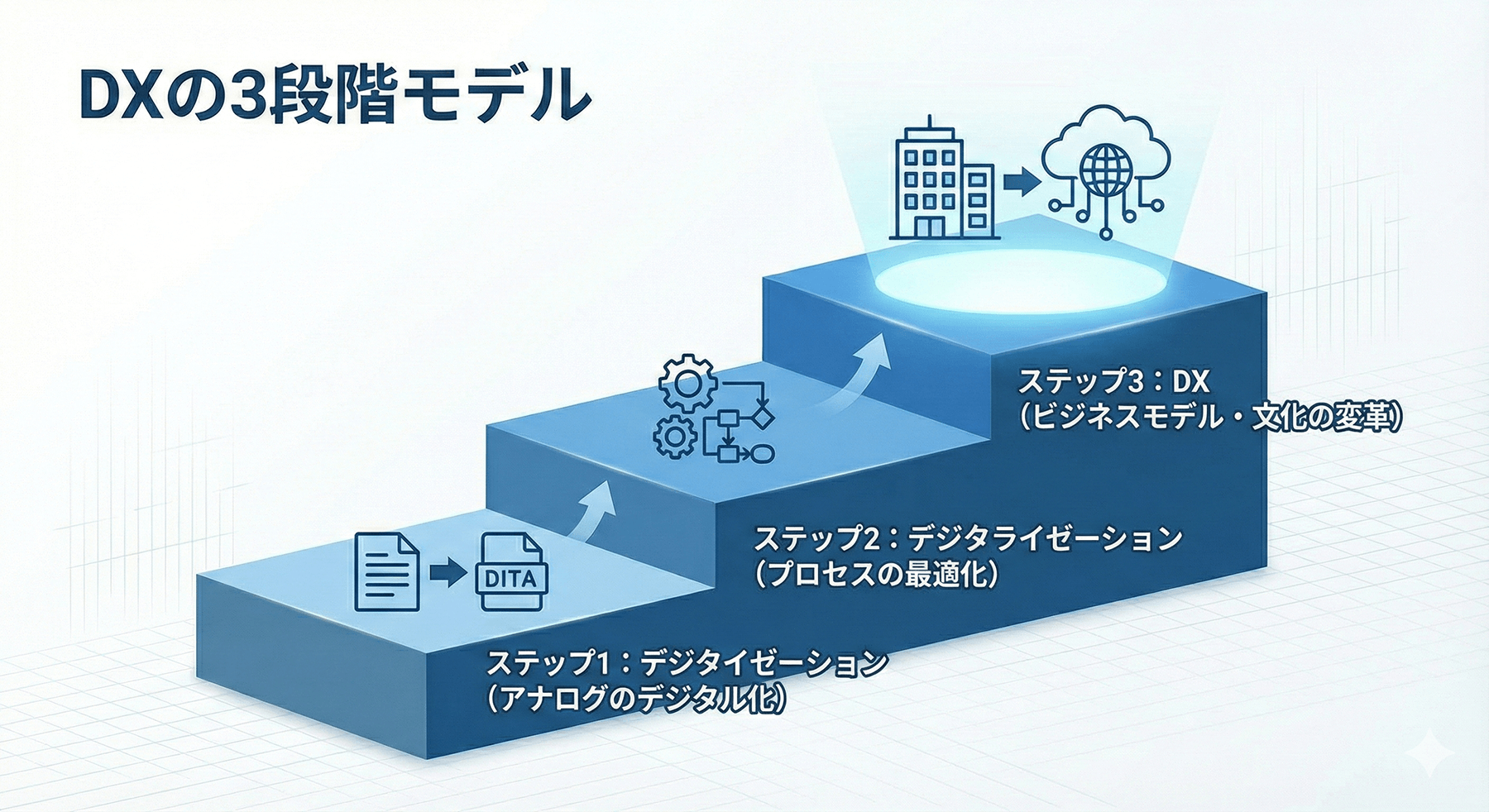DX推進の基本5ステップ：ビジョン策定からビジネス変革へ