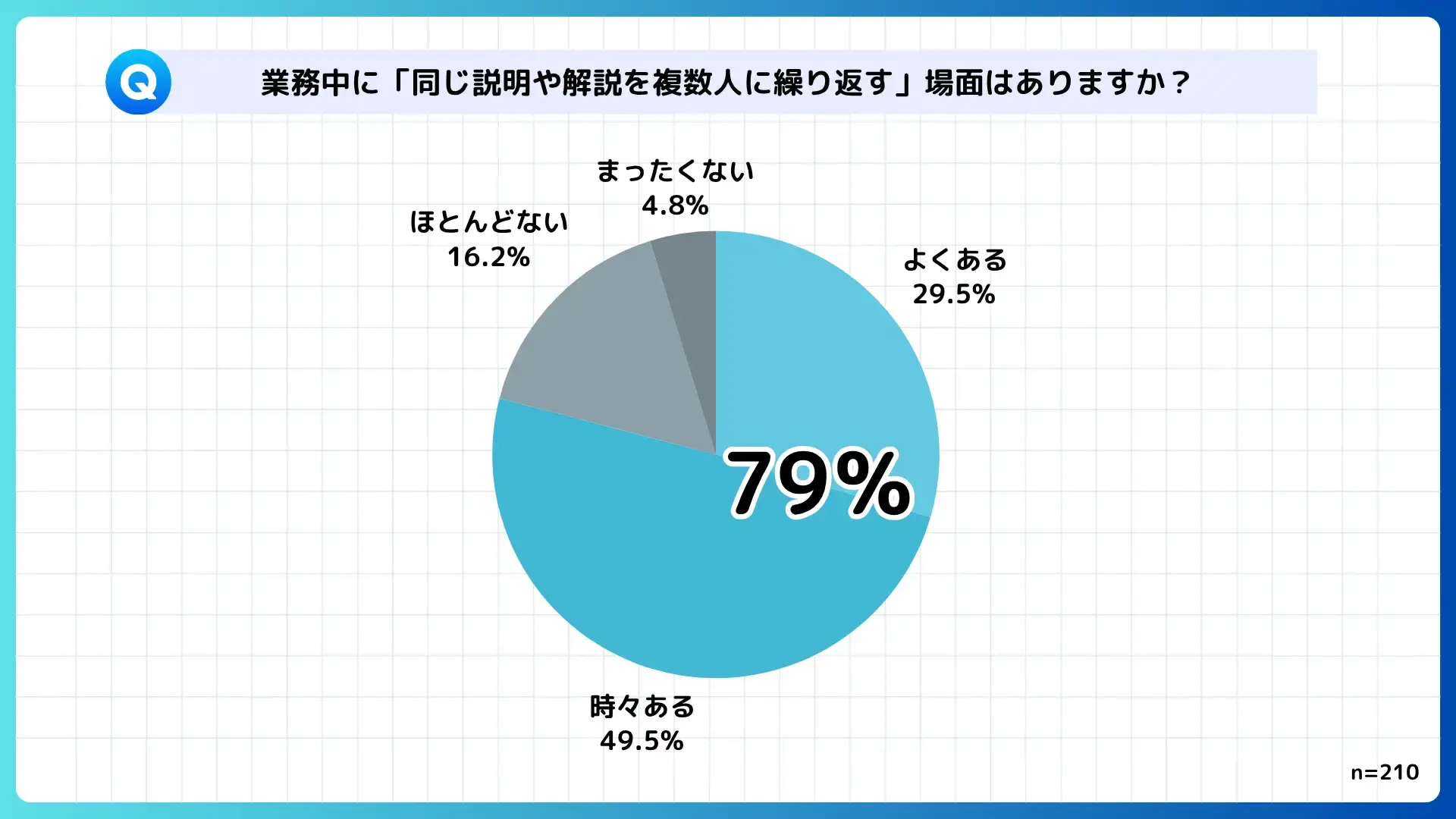 79%が「同じ内容の説明を複数の相手に繰り返している」