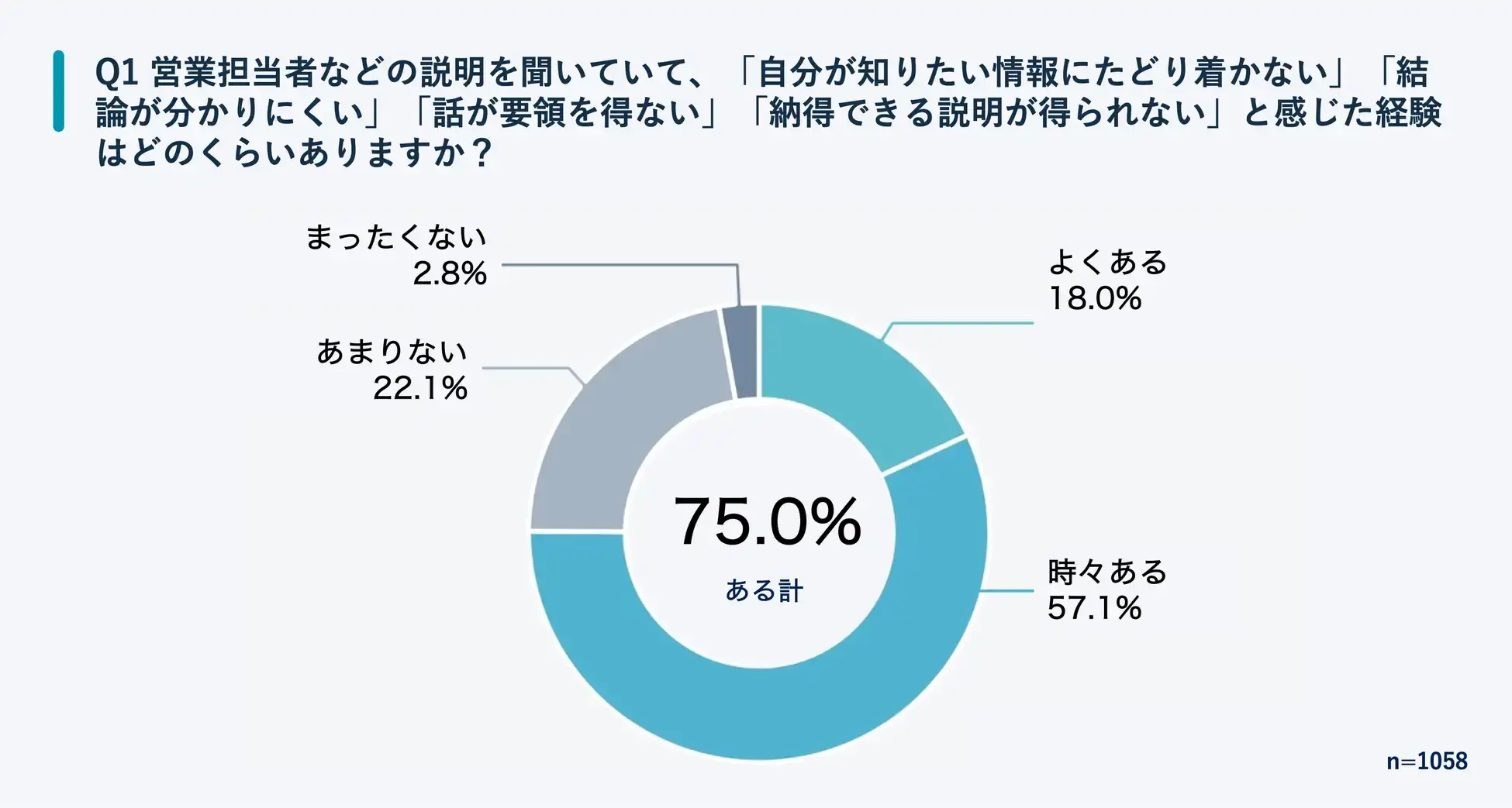 75.0%が説明を「聞く」場面で疲れや負荷を感じた経験があると回答しました
