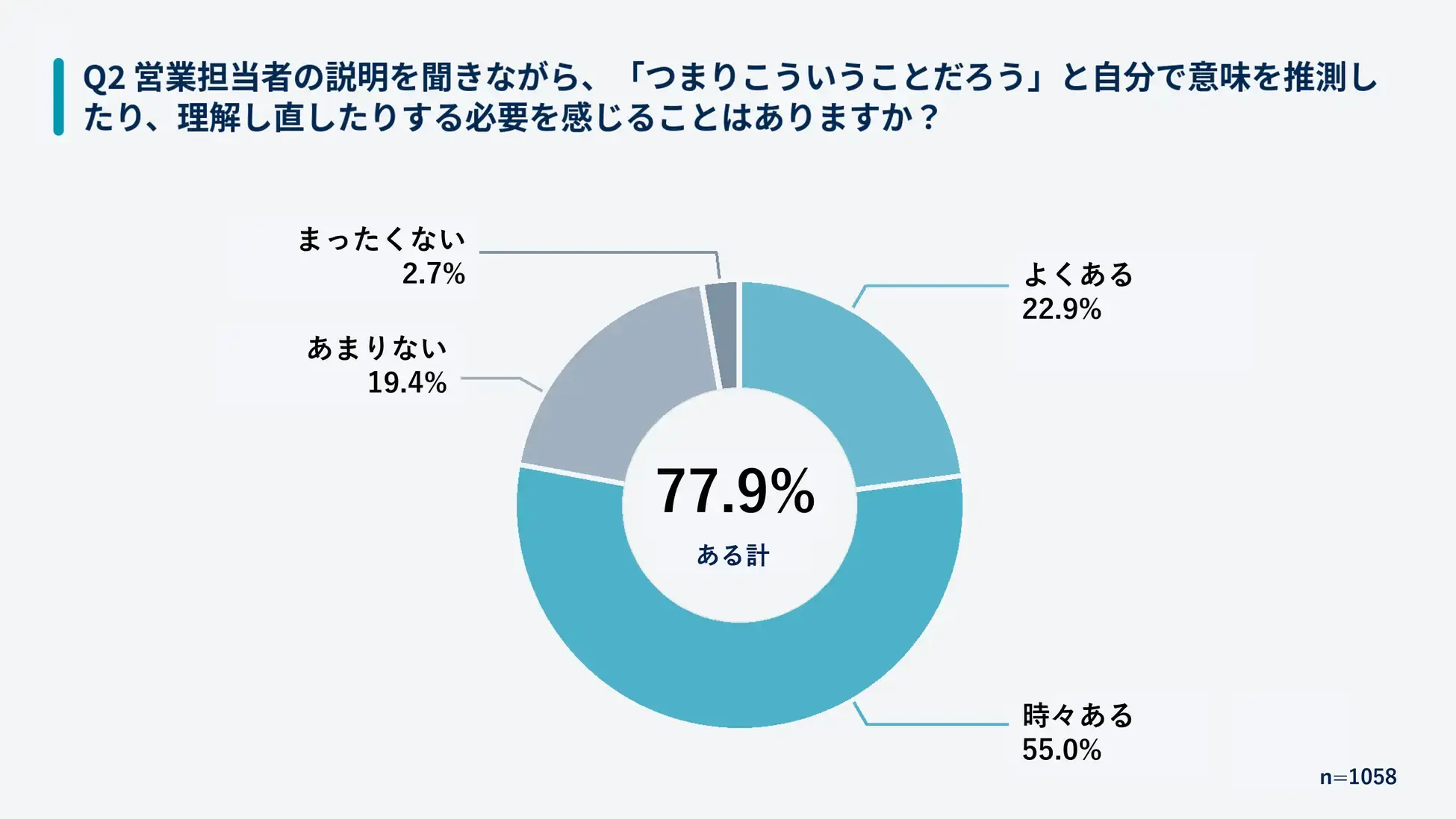 受け手は「聞きながら翻訳している」