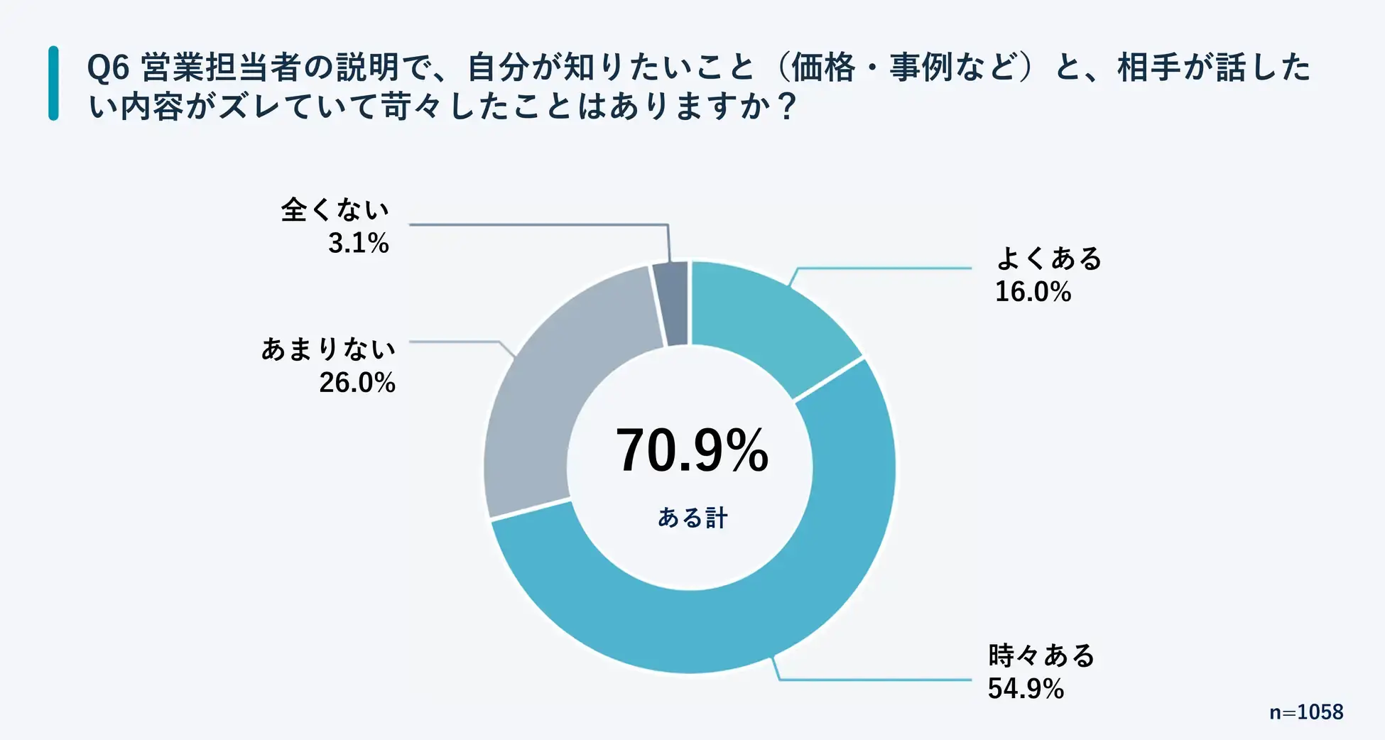 伝え手が用意した説明と、受け手が知りたいことはズレている