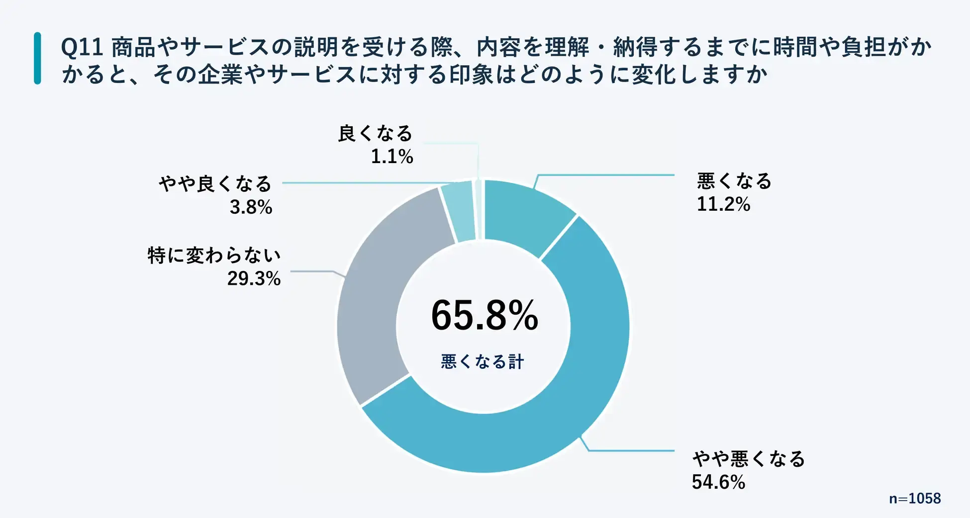 説明の負担が、企業やサービスの印象にまで影響する