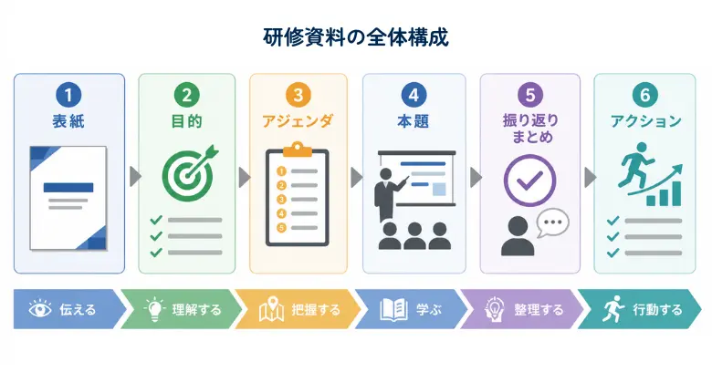 研修資料の全体構成