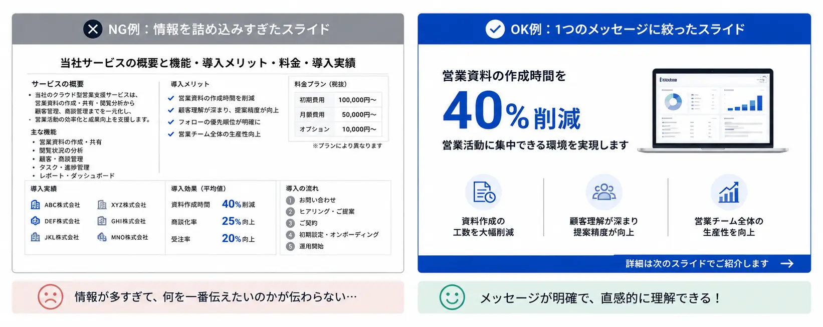 「1スライド・1メッセージ」に絞る