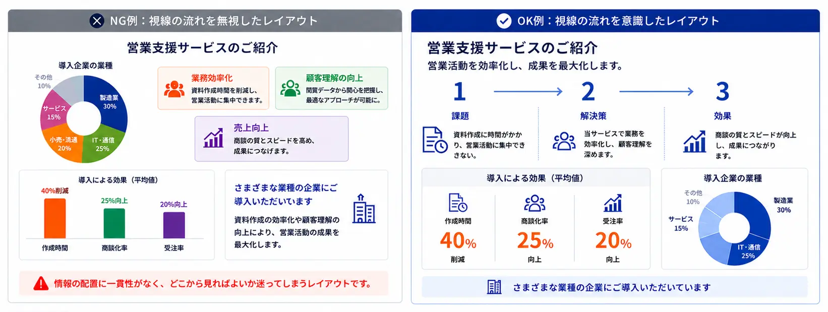 視線の流れを意識したレイアウト
