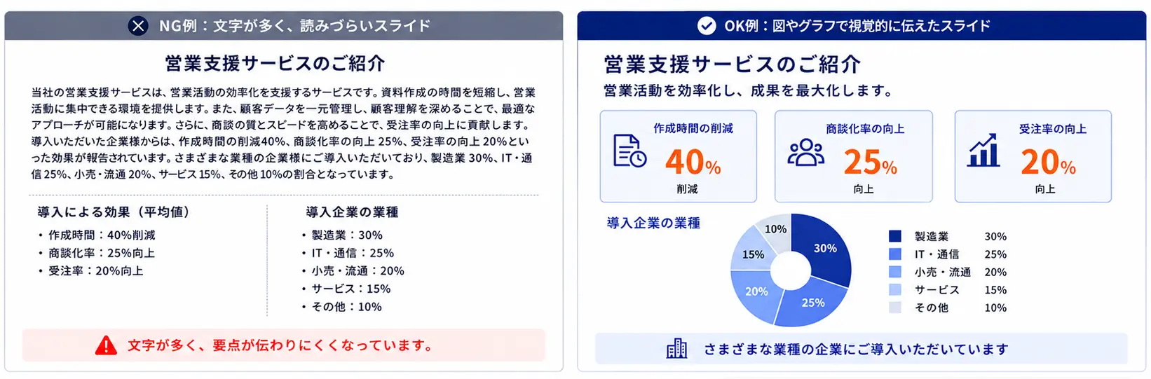 図やグラフを効果的に使い、文字量を減らす