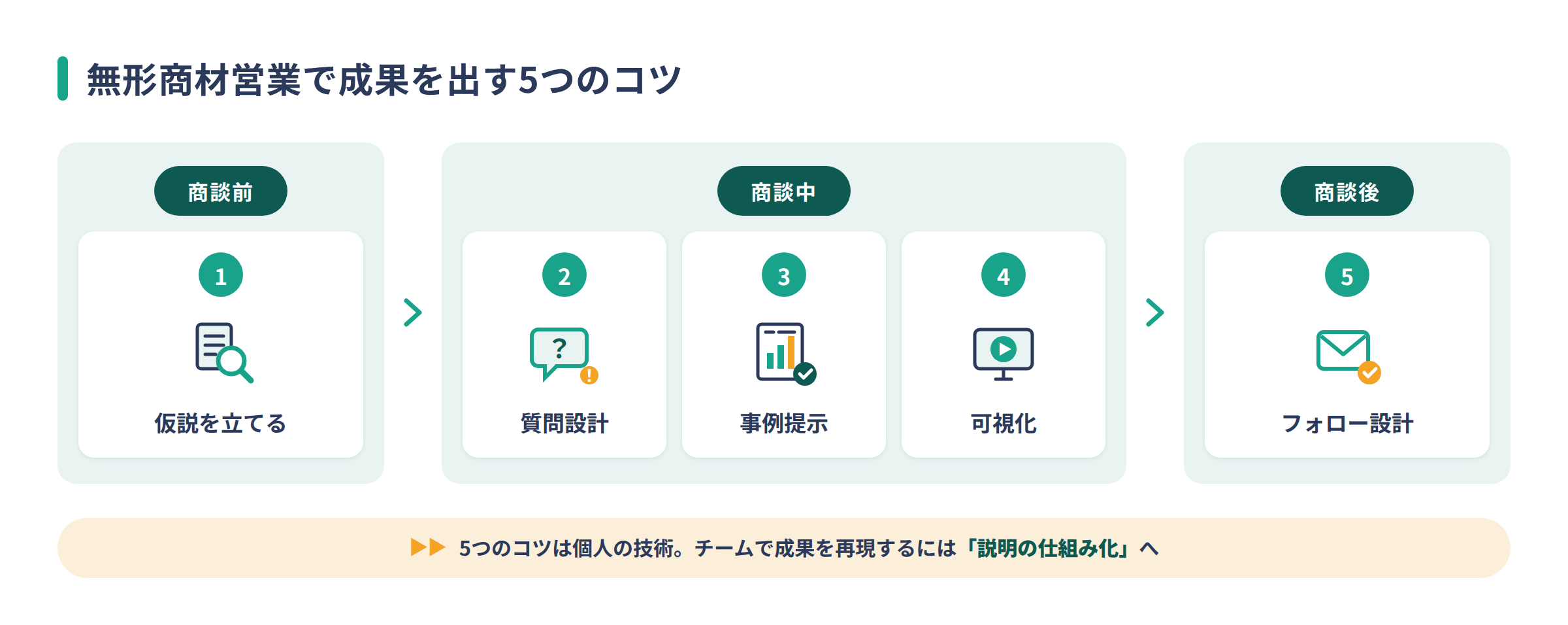 無形商材営業で成果を出す5つのコツを商談前・商談中・商談後の時系列で示した図