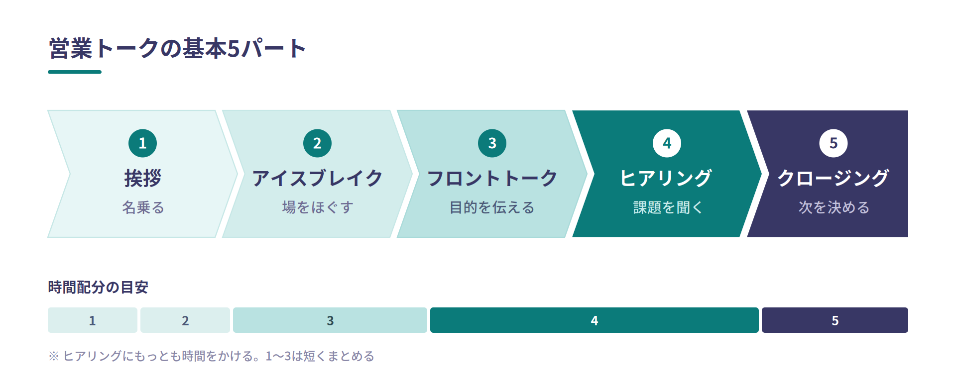 営業トークスクリプトの作り方5ステップの全体像を示す図解