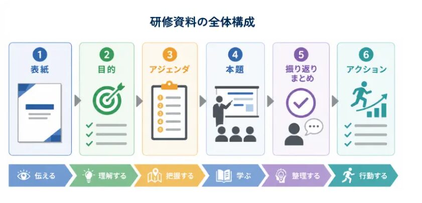 そのまま使える研修資料の基本構成テンプレート